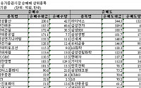 [기관 따라잡기]하루만에 순매도 전환 '차익실현'