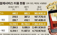 [데이터뉴스] 간편하게 쓱… ‘하루 207억’ 스마트폰 간편결제