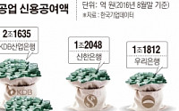 국민은행, 현대중공업 RG 해결 나선다