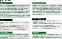 [국감 중간결산] 기획재정위, 가계부채·법인세 공방… 미르·K스포츠재단 의혹 국감장 달궈