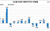 주간 아파트 매매가·전세가 상승세 유지··· 지역별 양극화 여전