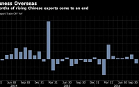 중국 9월 수출, 7개월 만에 최악의 부진…위안화 하락 압력 더욱 커질 듯