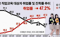 [데이터 뉴스]  “대학보다 취업”… 직업계고 취업률 7년째 상승