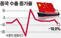 중국 수출 급제동…세계 경제도 빨간불