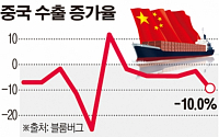 중국 수출 급제동…세계 경제도 빨간불
