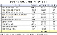 비과세 해외주식형펀드 인기몰이… 베트남 펀드 가파른 성장