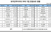 30대 기업 외국인 투자금 315조원… 외국인 보유 주식의 67%