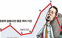 [데이터뉴스] 세월아 네월아… 공정위, 담합사건 처리에 평균 3년