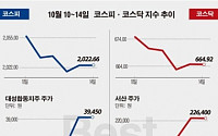 [베스트&amp;워스트]코스피, ‘두산엔진’ 그룹 계열사 밥캣 상장연기 발목 12% 뚝