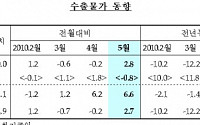 5월 수출입물가 동반 상승