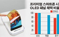 “삼성 쫓아라”… 韓·中·日 기업 ‘OLED 2위 경쟁’