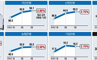 순서 바뀐 외과수술… 서민대출부터 옥죄는 금융당국