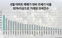 서울 전세아파트 10곳 중 3곳 전세가율 80% 이상… 성북구 최다