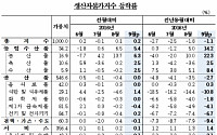 9월 생산자물가, 두달 연속 상승…농산물 가격 급등 영향