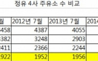 주유소는 점점 줄어드는데… 에쓰오일만 나 홀로 확대