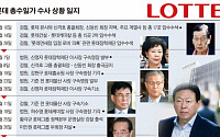 롯데그룹 향후 재판 전망은… 신동빈 1700억 혐의 절반 이하로 내려갈 수도