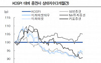 증권사 3분기 실적↑… 박스권 돌파는 ‘아직’