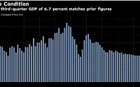 [종합] 중국, 3분기 GDP 성장률 6.7%…경제 안정세 접어들어