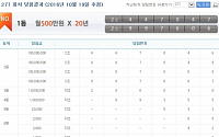 연금복권 277회차 1등 당첨번호 ‘2조447047, 2조997606’…1등 실수령액은 얼마?