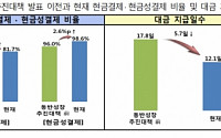 동반성장 6년 &quot;대기업 현금결제 늘리고 대금 지급 앞당겨&quot;