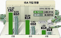 [데이터뉴스] ISA 가입액 3조원 돌파… 평균 가입액 126만원