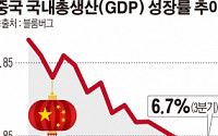 “3분기 연속 6.7%?”…중국 또 GDP 조작 논란