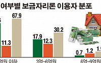 내년 모기지상품 조건 대수술 예고