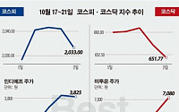 [베스트&워스트]코스닥, VR 진출 선언 ‘미투온’ 두 배 껑충