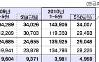 건강보험 재정수지 3981억원 흑자