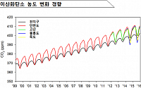 “어쩐지 너무 덥더라”… 작년 한국 CO2 농도, 세계 평균보다 빠르게 증가