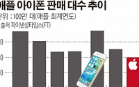 삼성 갤럭시노트7 사태·신병기 아이폰7도 소용없다…애플 아이폰 판매, 3분기 연속 감소
