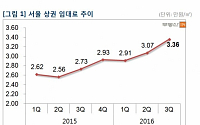 서울 3분기 상가 임대료 9.3% ↑...상암DMC·북촌 등 강북 인기