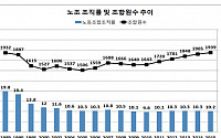 지난해 노동조합 조직률 10.2%… 미가맹 조합원 역대 최고