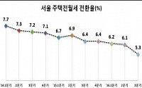 서울시, 3분기 주택 전월세전환율 5.3%… 무주택 서민의 월세 부담 ‘여전’