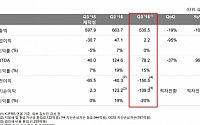 OCI, 3분기 영업익 22억… 원화 강세·폴리실리콘 수요 둔화에도 ‘흑자전환’