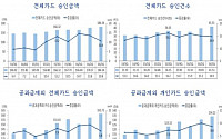 9월 부동산중개업종 카드승인금액 1164억원…전년동월比 55.7%↑
