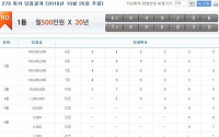 연금복권 278회차 1등 당첨번호 ‘6조949206, 7조496830’…1등 실수령액은 얼마?