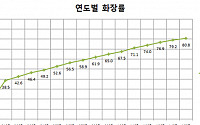 전국 화장률 80% 돌파… 부산 90.9% 1위