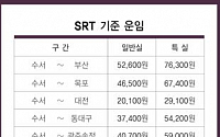 12월 개통 SRT 운임 확정…수서~대전 2만100원ㆍ부산 5만2600원