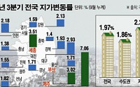 [데이터 뉴스] 전국 땅값 1.97% 상승… 제주 7.06%↑ 으뜸