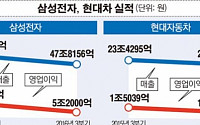 韓 대표기업 ‘시련의 계절’…삼성전자·현대차, 영업익 30% 동반 추락