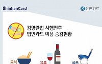 '김영란법 한달' 유흥주점 내 법인카드이용액 시행 전보다 5.7%↓