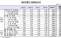 가계대출 옥죄기 효과? 집단대출ㆍ주담대 대출금리↑