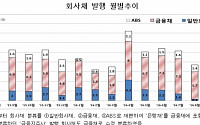 회사채 발행 회복세…9월 중 8.9조 발행 전월비 20%↑
