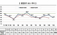 ‘저성장 장기화로 얼어붙은 기업심리’… 11월 BSI 90아래로 떨어져
