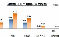 10월 전국 주택가격 완만한 상승세…서울 2.47% ↑