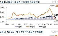 서울 재건축 아파트, “정부 규제 압박에…33주만에 상승세 멈췄다”