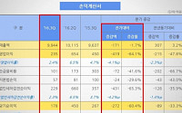 금호석유화학, 3분기 영업익 235억 원… 전년比 47.9%↓ “합성고무 실적 악화”