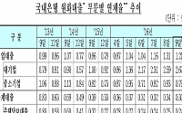 한진해운 법정관리에 대기업 연체율 급등… 1년 전보다 1.67%p↑