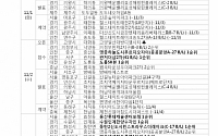 [금주의 분양캘린더] 11월 첫째 주, 서울 ‘용산롯데캐슬센터포레’ 등 1만3596가구 분양